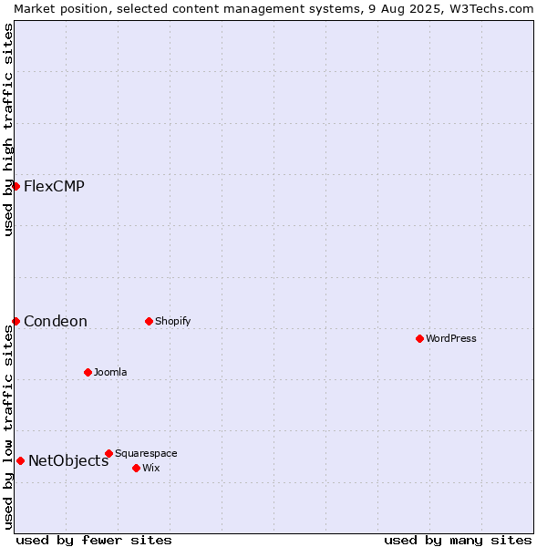 Market position of NetObjects vs. Condeon vs. FlexCMP