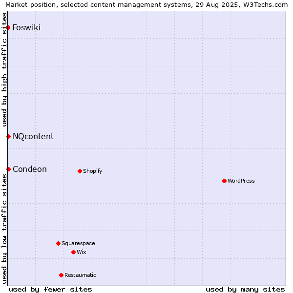Market position of Condeon vs. NQcontent vs. Foswiki