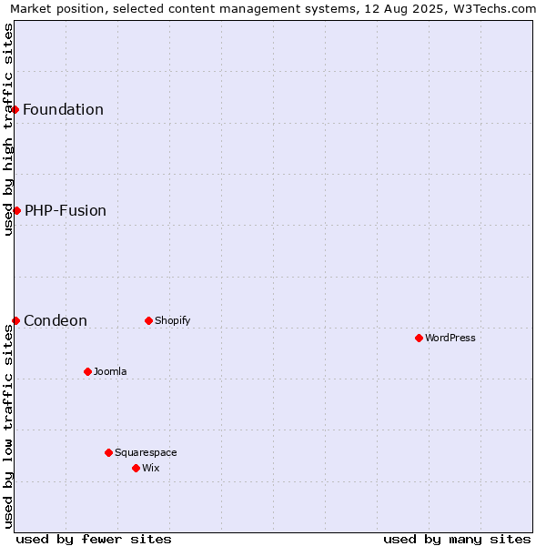 Market position of PHP-Fusion vs. Condeon vs. Foundation