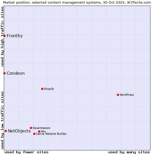 Market position of NetObjects vs. Condeon vs. Frontity