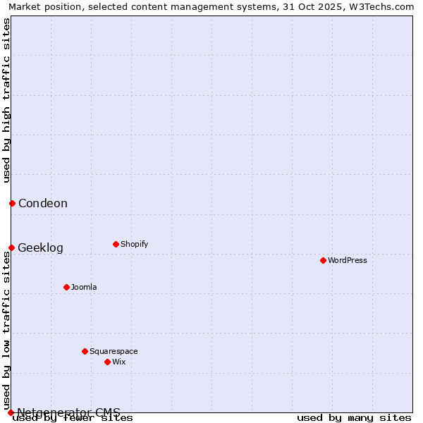 Market position of Condeon vs. Geeklog vs. Netgenerator CMS