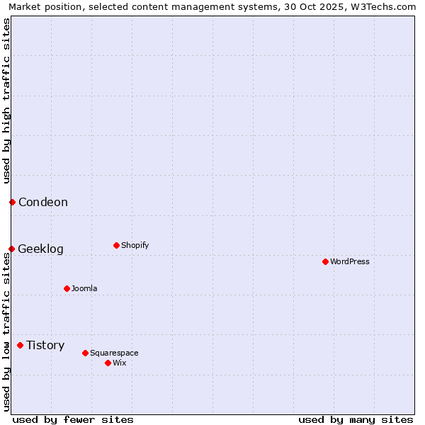 Market position of Tistory vs. Condeon vs. Geeklog