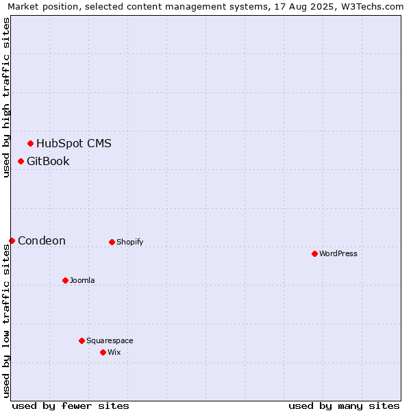 Market position of HubSpot CMS vs. GitBook vs. Condeon