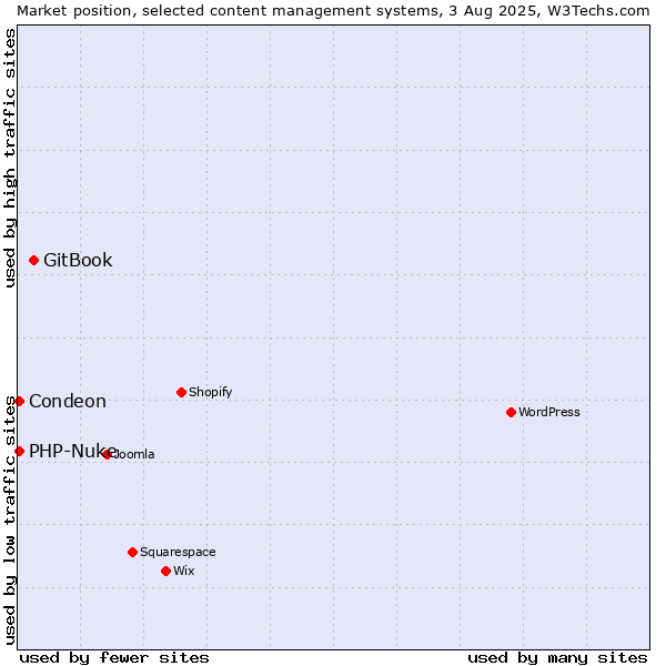 Market position of GitBook vs. Condeon vs. PHP-Nuke