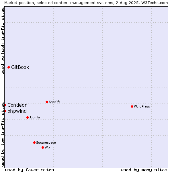 Market position of GitBook vs. Condeon vs. phpwind
