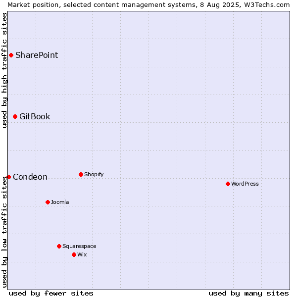 Market position of GitBook vs. SharePoint vs. Condeon