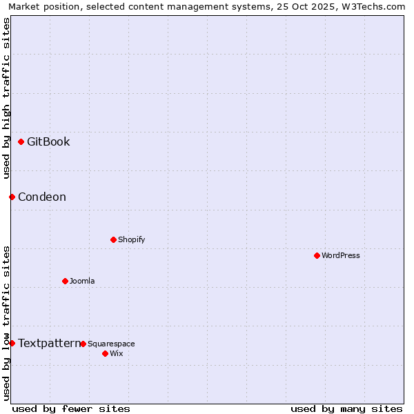 Market position of GitBook vs. Condeon vs. Textpattern