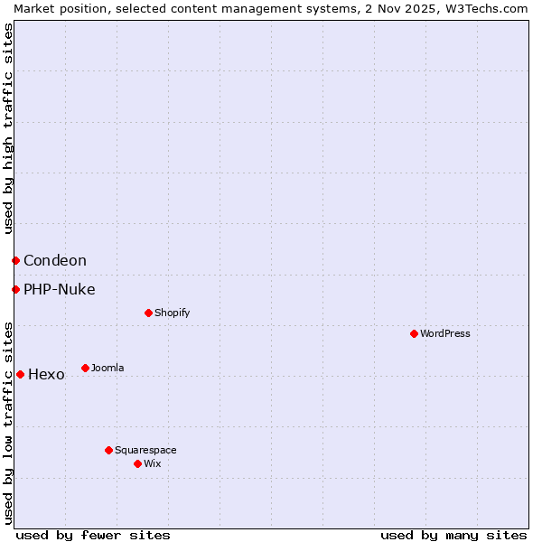Market position of Hexo vs. Condeon vs. PHP-Nuke