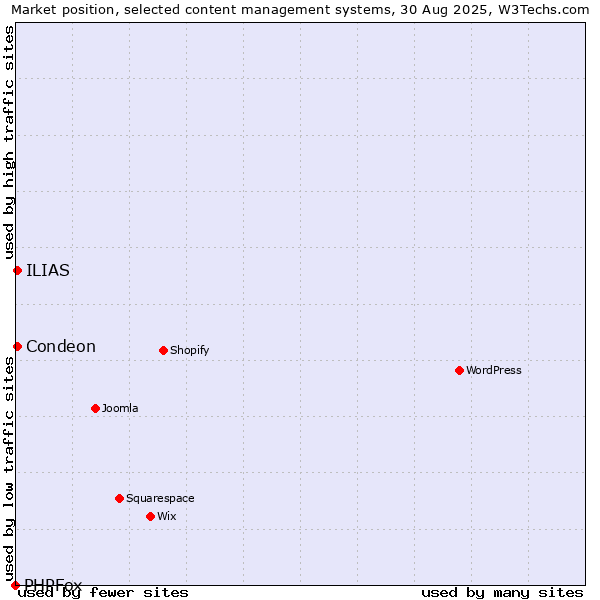 Market position of Condeon vs. ILIAS vs. PHPFox