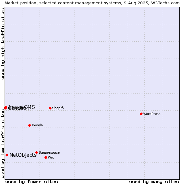 Market position of NetObjects vs. ImageCMS vs. Condeon