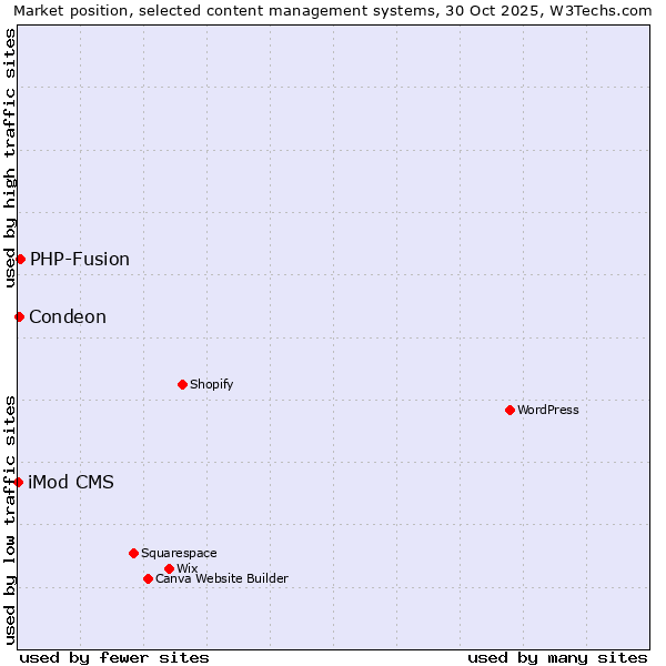 Market position of PHP-Fusion vs. Condeon vs. iMod CMS