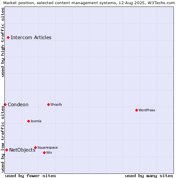 Market position of Intercom Articles vs. NetObjects vs. Condeon