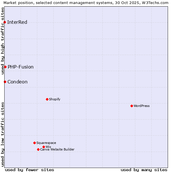 Market position of PHP-Fusion vs. Condeon vs. InterRed