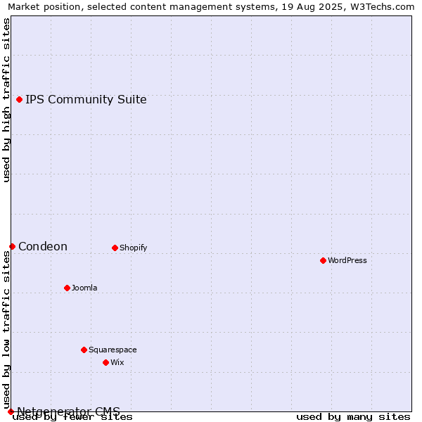 Market position of IPS Community Suite vs. Condeon vs. Netgenerator CMS