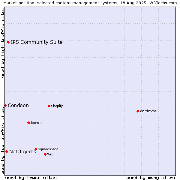 Market position of IPS Community Suite vs. NetObjects vs. Condeon