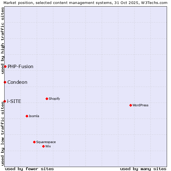 Market position of PHP-Fusion vs. Condeon vs. i-SITE