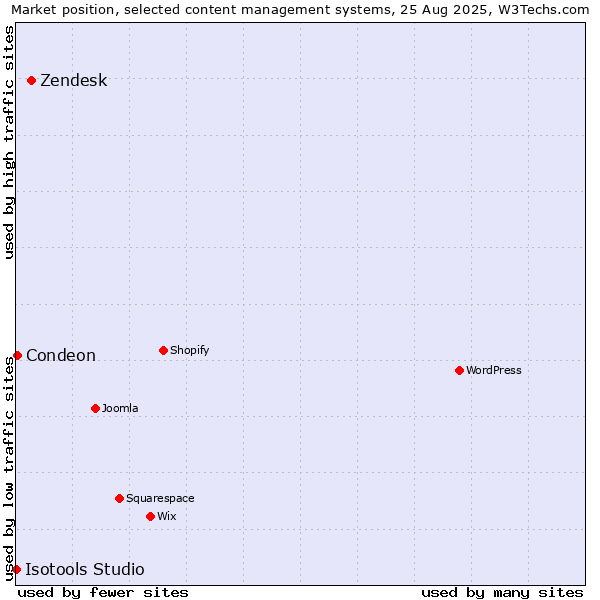 Market position of Zendesk vs. Condeon vs. Isotools Studio