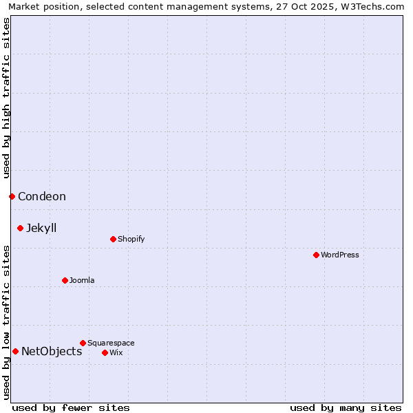 Market position of Jekyll vs. NetObjects vs. Condeon