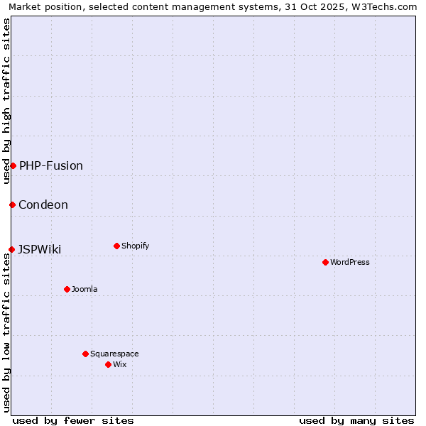 Market position of PHP-Fusion vs. Condeon vs. JSPWiki