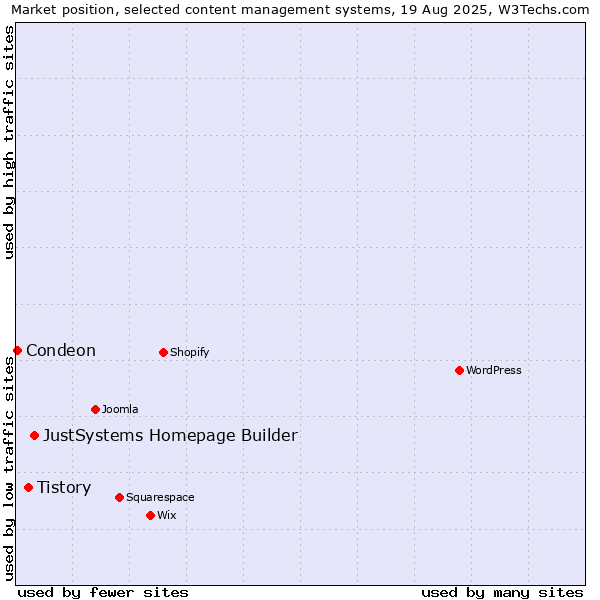 Market position of JustSystems Homepage Builder vs. Tistory vs. Condeon