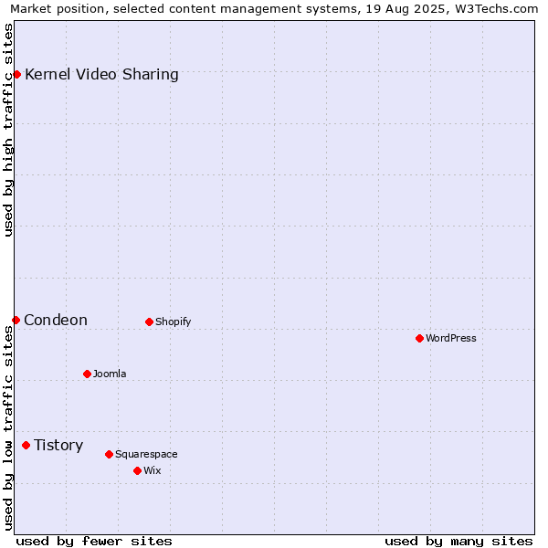 Market position of Tistory vs. Kernel Video Sharing vs. Condeon