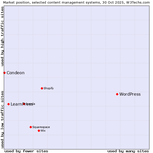 Market position of WordPress vs. LearnPress vs. Condeon