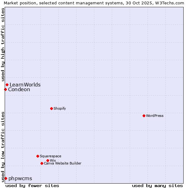 Market position of LearnWorlds vs. phpwcms vs. Condeon
