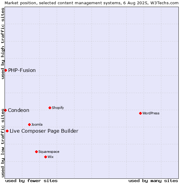 Market position of Live Composer Page Builder vs. PHP-Fusion vs. Condeon