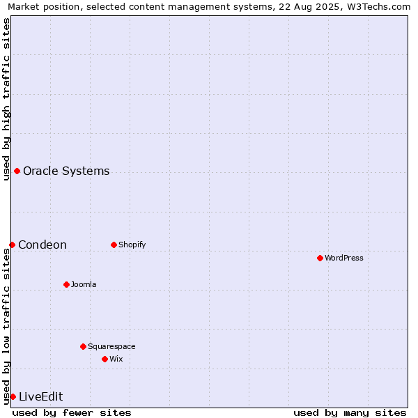 Market position of Oracle Systems vs. LiveEdit vs. Condeon