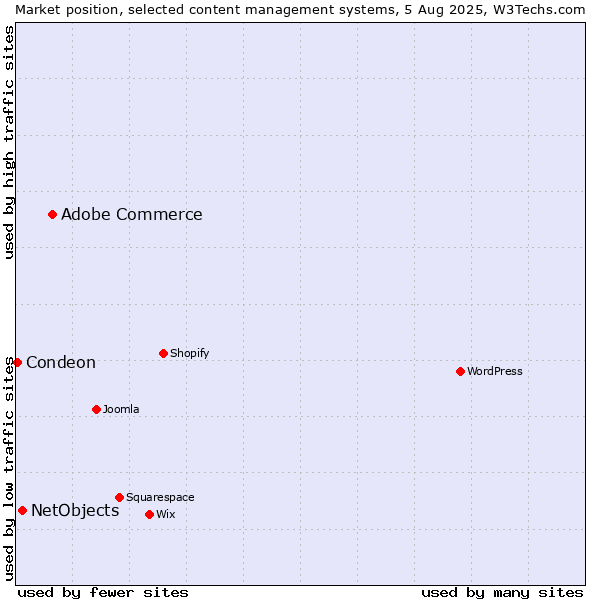 Market position of Adobe Commerce vs. NetObjects vs. Condeon