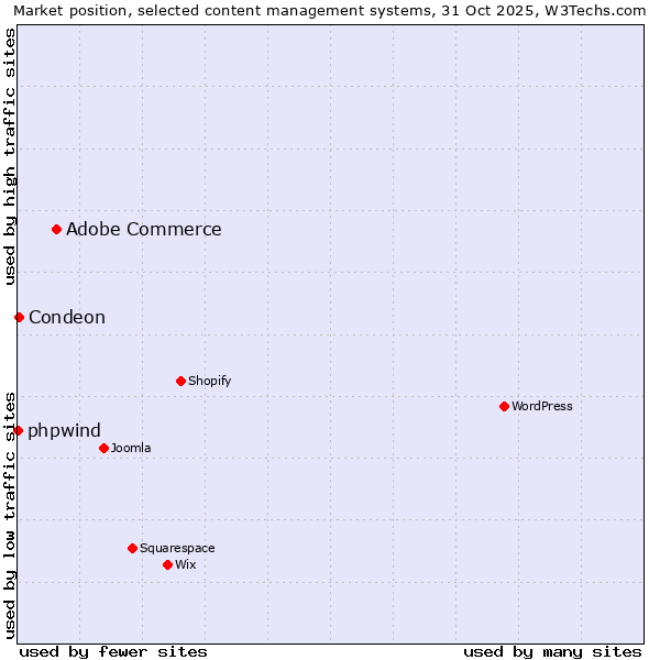 Market position of Adobe Commerce vs. Condeon vs. phpwind