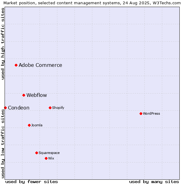 Market position of Webflow vs. Adobe Commerce vs. Condeon