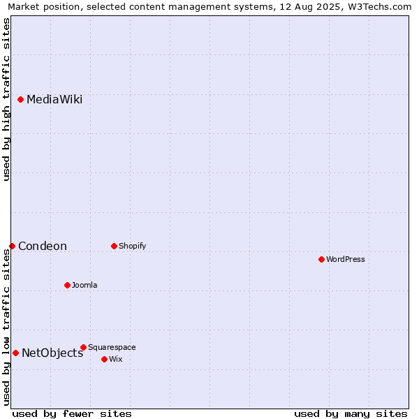 Market position of MediaWiki vs. NetObjects vs. Condeon
