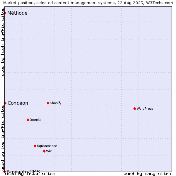 Market position of Condeon vs. Méthode vs. Navigate CMS