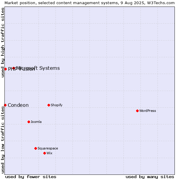 Market position of Microsoft Systems vs. PHP-Fusion vs. Condeon