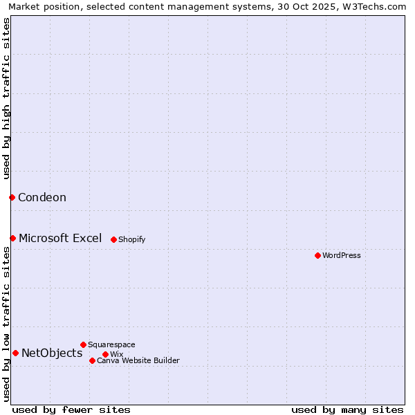 Market position of NetObjects vs. Microsoft Excel vs. Condeon
