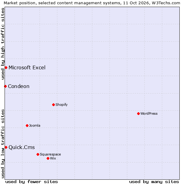 Market position of Quick.Cms vs. Microsoft Excel vs. Condeon