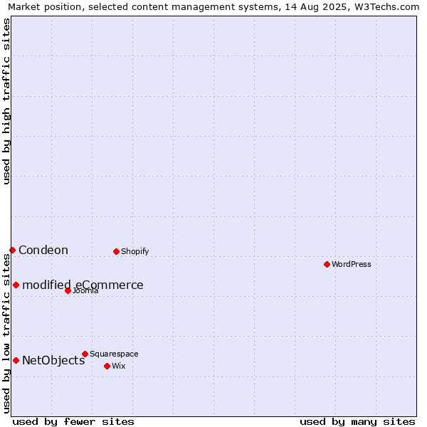 Market position of modified eCommerce vs. NetObjects vs. Condeon