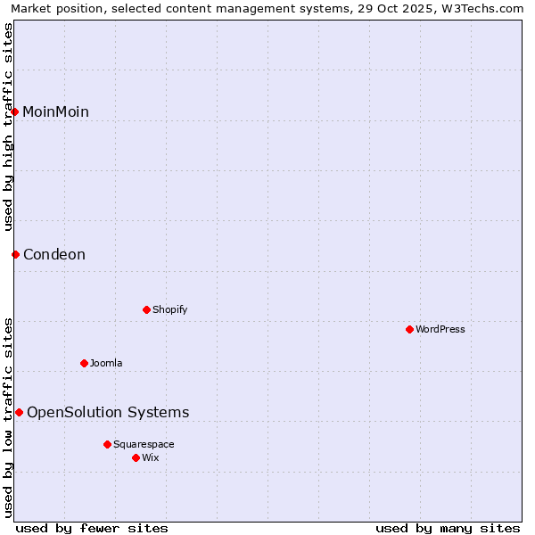 Market position of OpenSolution Systems vs. Condeon vs. MoinMoin