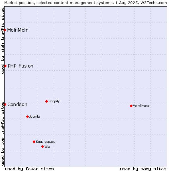 Market position of PHP-Fusion vs. Condeon vs. MoinMoin