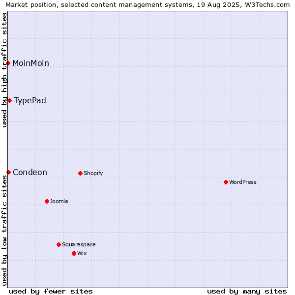 Market position of TypePad vs. Condeon vs. MoinMoin