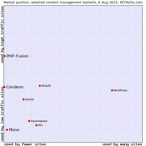 Market position of Mono vs. PHP-Fusion vs. Condeon