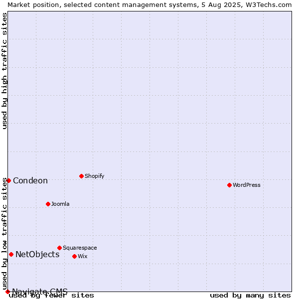 Market position of NetObjects vs. Condeon vs. Navigate CMS