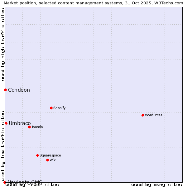 Market position of Umbraco vs. Condeon vs. Navigate CMS