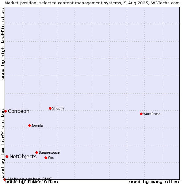 Market position of NetObjects vs. Condeon vs. Netgenerator CMS