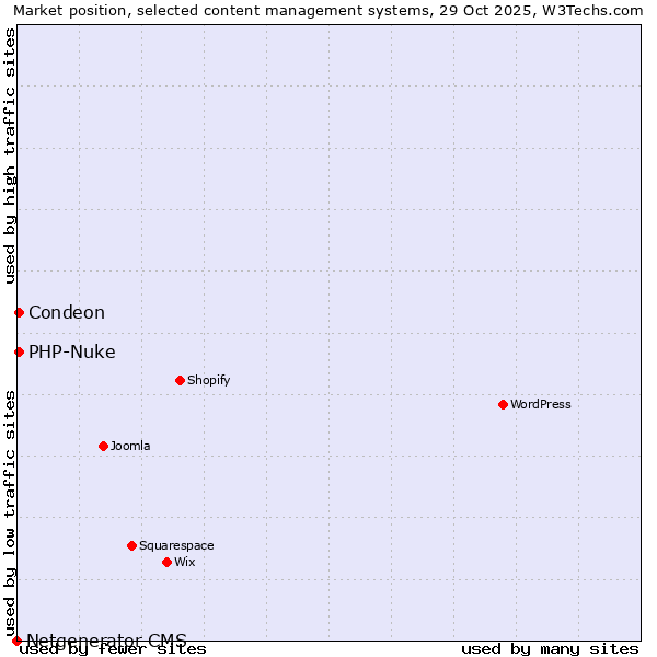 Market position of Condeon vs. PHP-Nuke vs. Netgenerator CMS