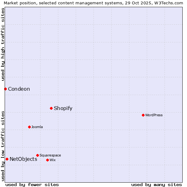 Market position of Shopify vs. NetObjects vs. Condeon