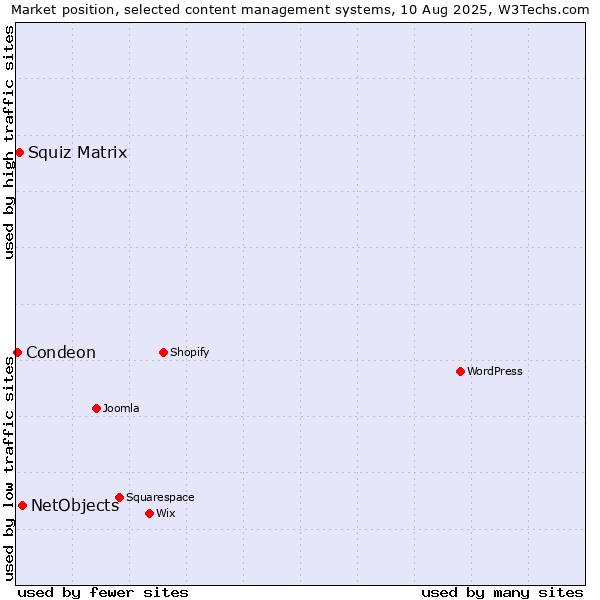 Market position of NetObjects vs. Squiz Matrix vs. Condeon