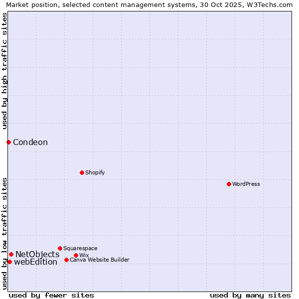 Market position of NetObjects vs. webEdition vs. Condeon
