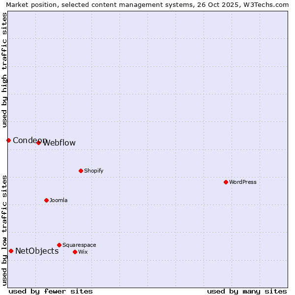 Market position of Webflow vs. NetObjects vs. Condeon